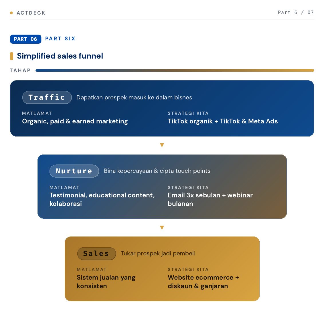 Simplified sales funnel: Traffic, Nurture, Sales